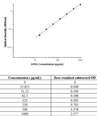 Sandwich ELISA: HPRG Antibody Pair [HRP] [NBP2-79306] - This standard curve is only for demonstration purposes. A standard curve should be generated for each assay.